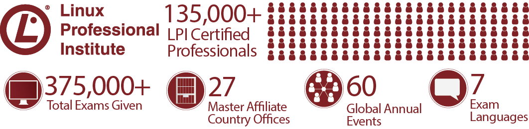 LPI Certifications By The Numbers